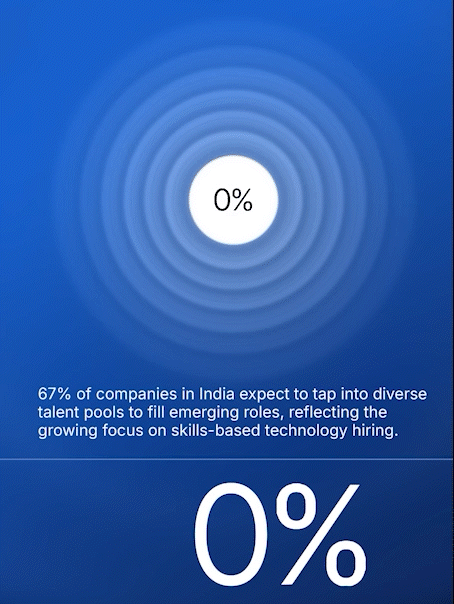 67% of companies in India expect to tap into diverse talent pools